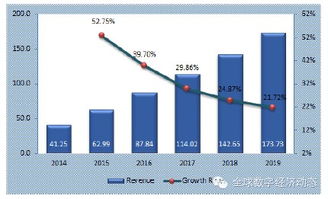 全球工業互聯網服務市場展望 數據服務驅動的新增長引擎